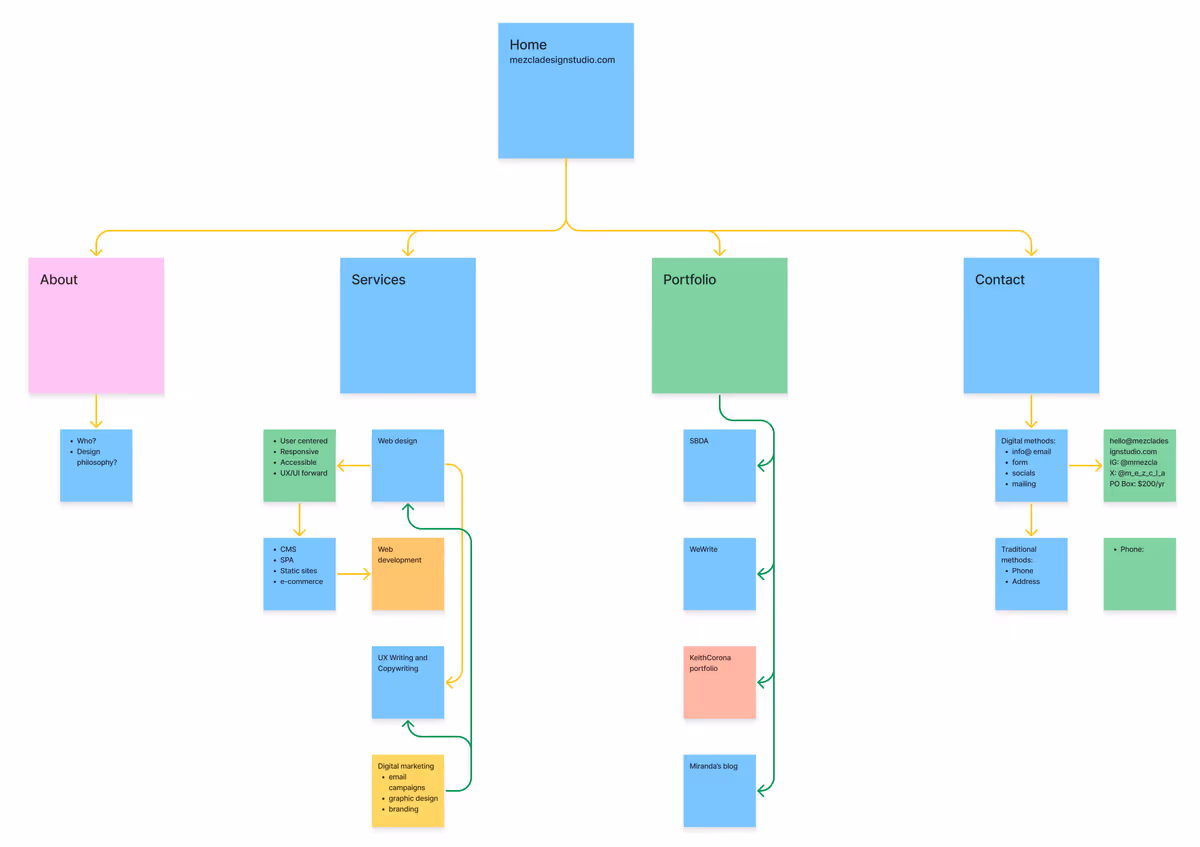 Mezcla does information architecture